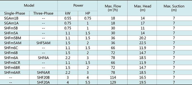 SHF(m) Centrifugal Pump