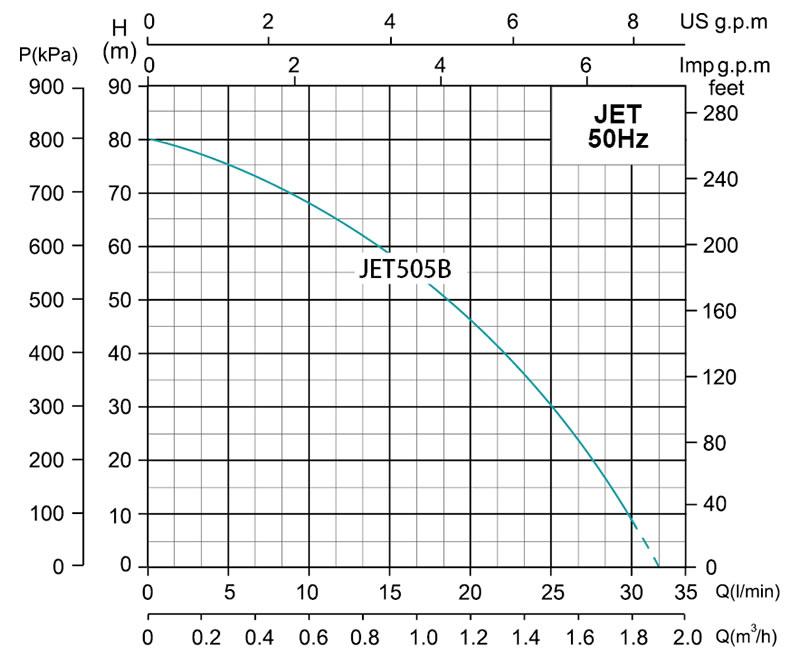 JET Self-Priming Jet Pump