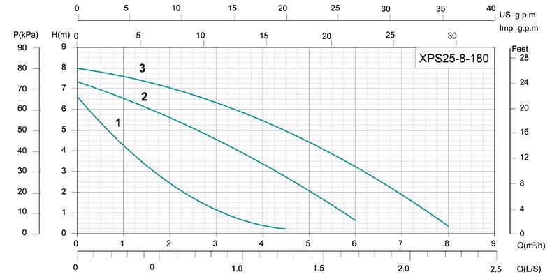 XPS Three Speed Circulation Pump