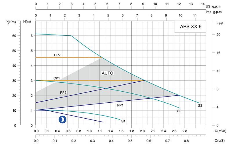 APS Intelligent Frequency Co<i></i>nverter Circulation Pump