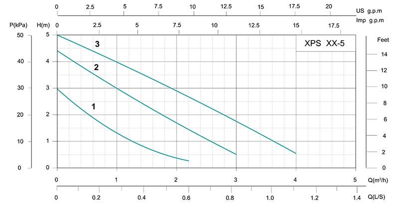 XPS Three Speed Circulation Pump