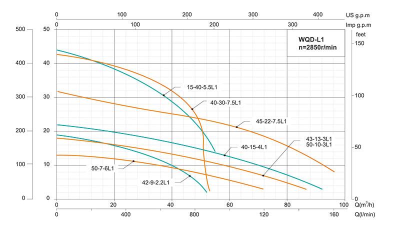 WQ(D)-L1 Submersible Sewage Pump