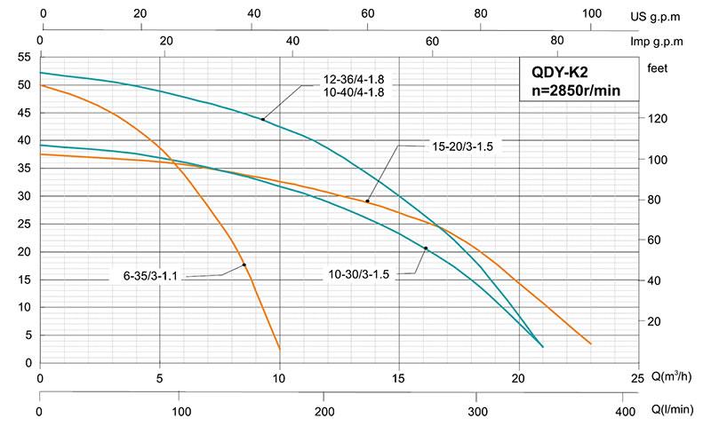 Q(D)Y-K2 Multi-stage Submersible Pump