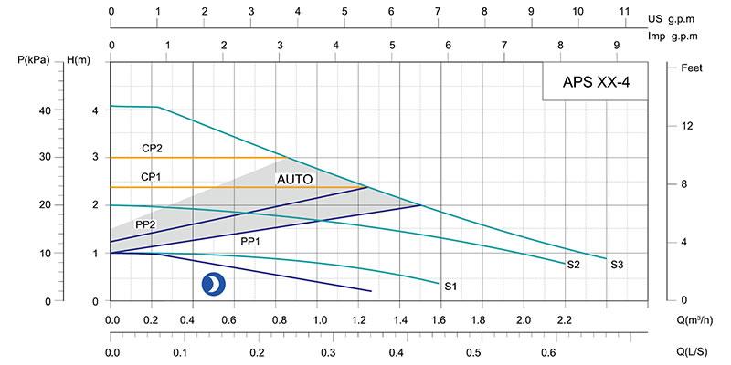 APS Intelligent Frequency Co<i></i>nverter Circulation Pump