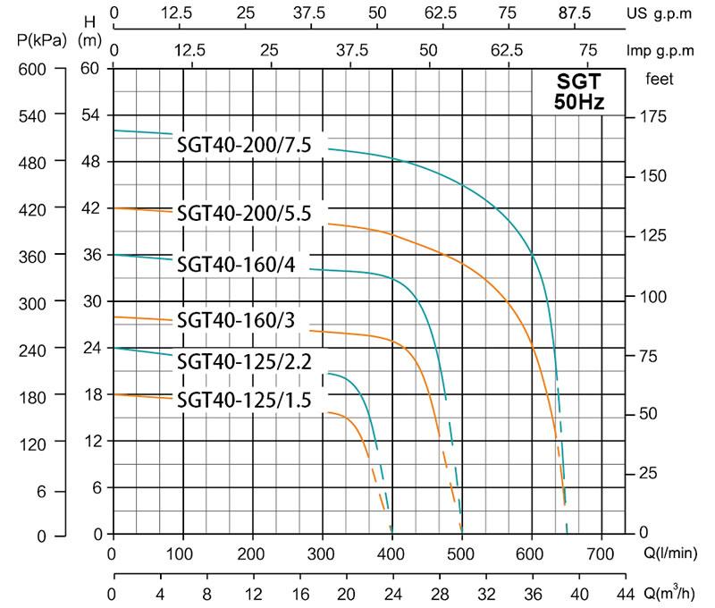 SGT Centrifugal Pump