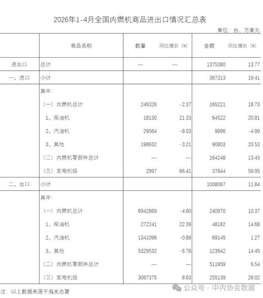Data Report: China's Internal Combustion Engine Industry Import-Export Performance, January-April 2026